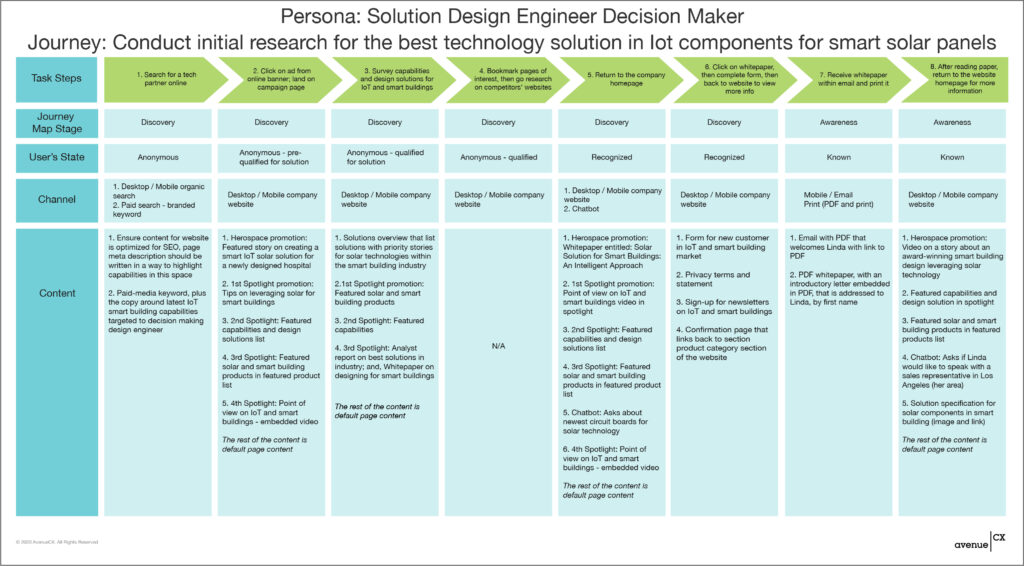 Customer Journey with Content Mapping
